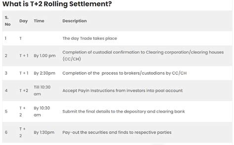 Explained: What is T+1 settlement system by SEBI? How T+1 and T+2 Works?