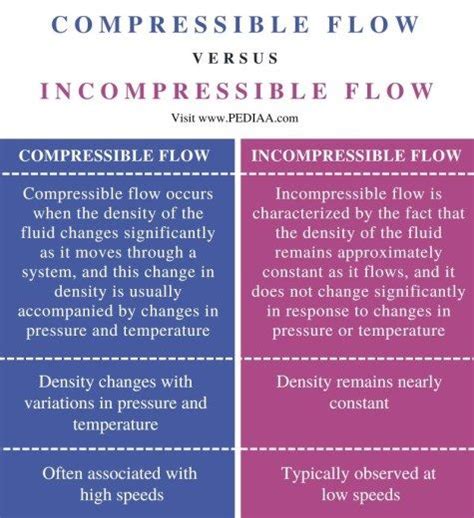 Image result for Beautiful Compressible Flow