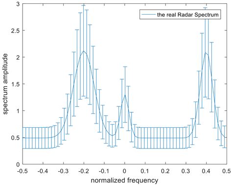 An Adaptive Multi-Target Jamming Waveform Design Based on Power ...