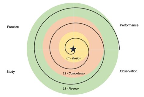 Image result for How to Make a Language Learning Model