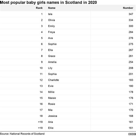 Isla and Jack were Scotland's most popular baby names in 2020 - BBC News