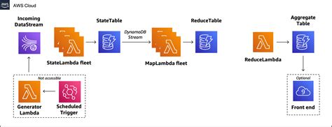 Image result for How to Use DynamoDB Project Example