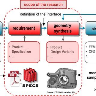 Image result for Requirements Management Process Cycle