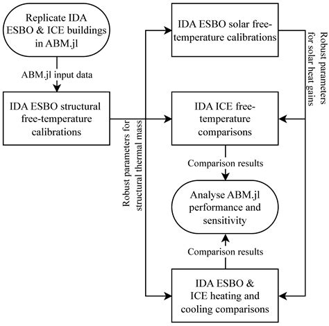 Sensitivity of a Lumped-Capacitance Building Thermal Modelling Approach ...
