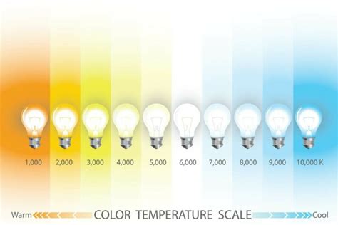 Image result for LED Light Color Temperature Chart