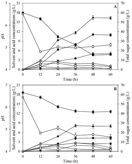 Fermentation | September 2022 - Browse Articles