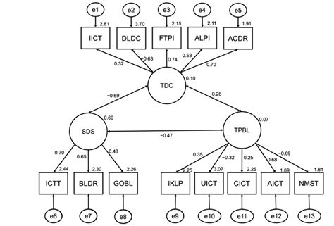 Sklearn Structural Equation Model 的图像结果