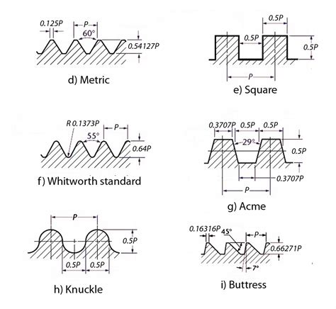 Image result for Different Screw Thread Types