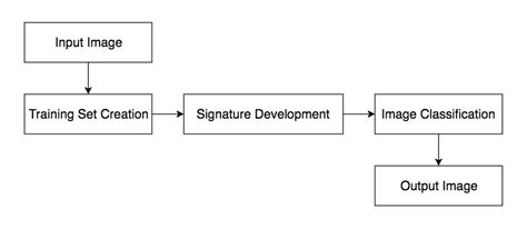 Image result for Supervised Classification Logo
