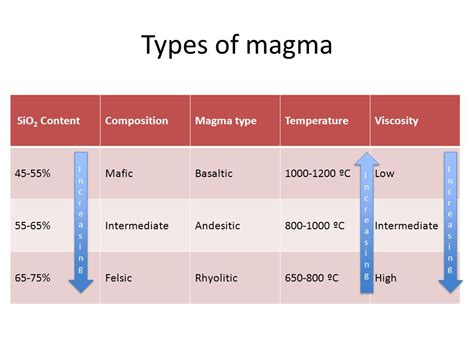 Image result for Types of Magma