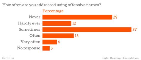 Eight charts that explain what discrimination against North Easterners ...