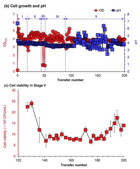 Increasing Acid Tolerance of an Engineered Lactic Acid Bacterium ...