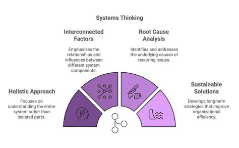 Image result for Systems Thinking Approach