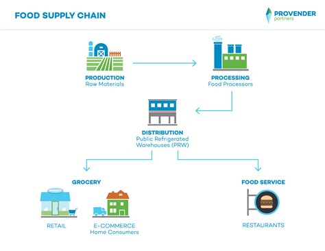 The Coronavirus and The US Food Supply Chain - Provender Partners LLC