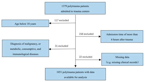 Multifactorial Shock: A Neglected Situation in Polytrauma Patients