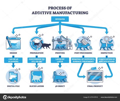 Image result for Additive Manufacturing Examples