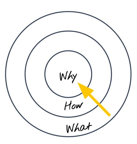 Golden Circle de Simon Sinek : Start With Why, What, How