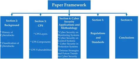 Cybersecurity in Cyber–Physical Power Systems