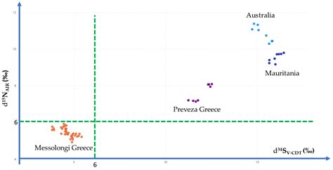 Stable Isotope Analysis for the Discrimination of the Geographical ...