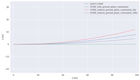 Optimized LOAM Using Ground Plane Constraints and SegMatch-Based Loop ...