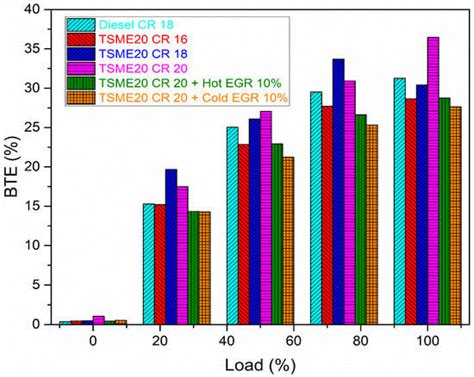 Comprehensive Analysis of Compression Ratio, Exhaust Gas Recirculation ...