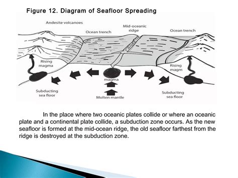 The seafloor spreading | PPT
