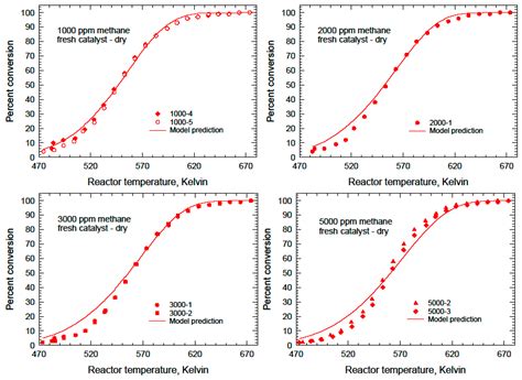 Methane Combustion Kinetics over Palladium-Based Catalysts: Review and ...