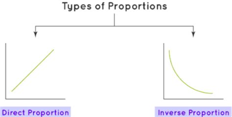 What is Proportion? - Mathematics for Digital SAT PDF Download
