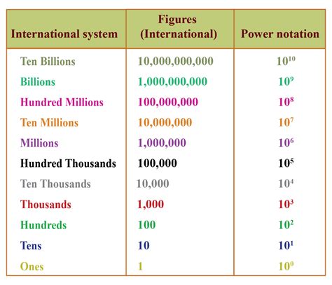 Image result for Numbers Places Chart