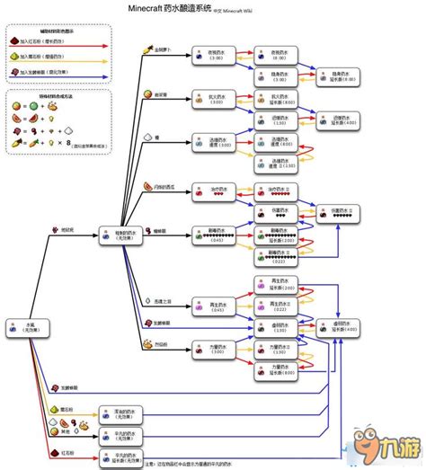 我的世界药水合成表大全 我的世界药水怎么合成_九游手机游戏