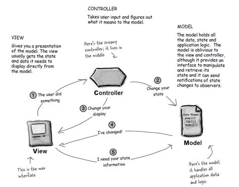 Image result for MVC in Java Swing Example