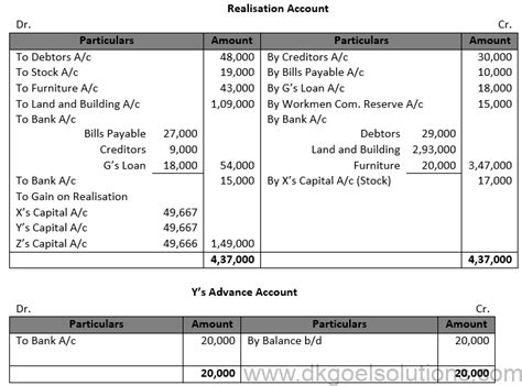 Image result for Accounts Dissolution Chapter Explain