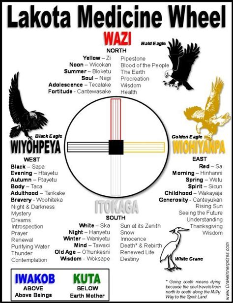 Lakota Medicine Wheel Colors Explained