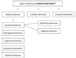 Introduction and Types: Sentences - English Language and Comprehension ...
