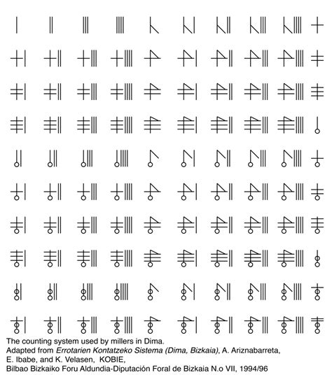 Image result for Basque Numerals