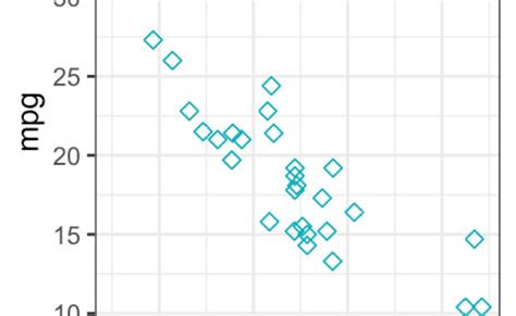Ggplot Scatter Plot Three Variables 的图像结果