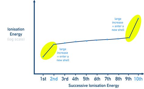 Periodic trend in electron configuration and ionisation energy | OCR A ...