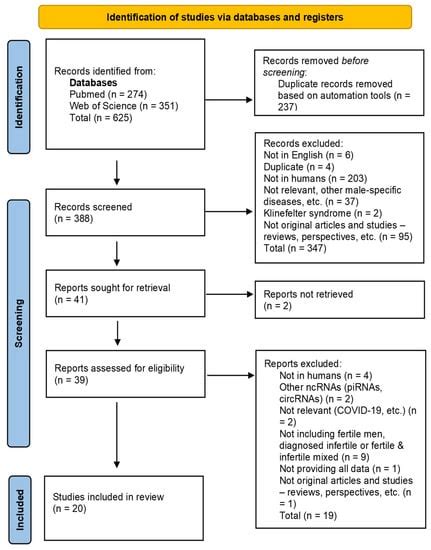 The Role of Long Noncoding RNAs on Male Infertility: A Systematic ...