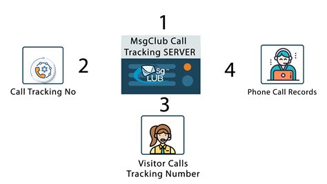 How to Use Call Tracking 的图像结果