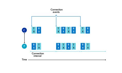 Image result for Dounble Connection Process