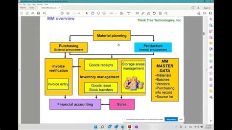 Image result for SAP mm Overview