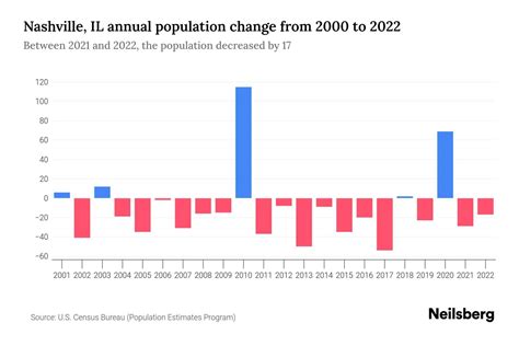 Nashville, IL Population by Year - 2023 Statistics, Facts & Trends - Neilsberg