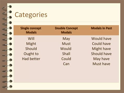 Image result for Types of Modals