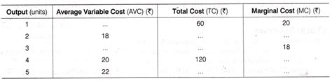 Complete following table - CBSE Class 12 Economics - Learn CBSE Forum