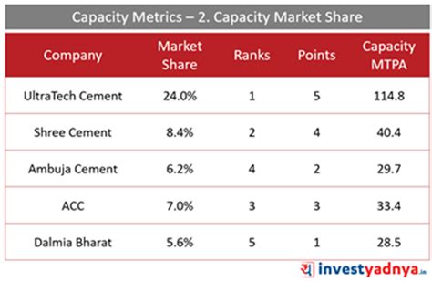 Comparison of Top 5 Cement Companies |UltraTech vs Shree vs Ambuja vs ...