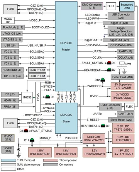 DLP DMD Evaluation Modules (EVMs) - TI | Mouser