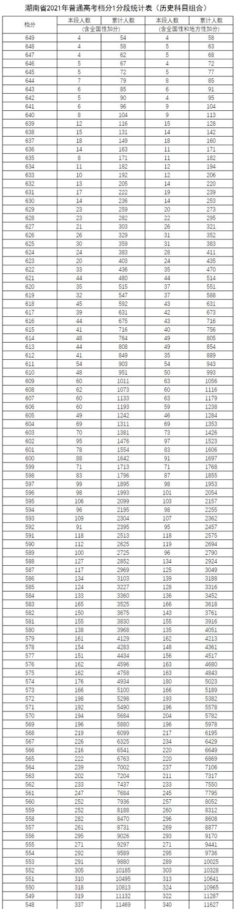 湖南：2021年普通高考档分1分段统计表（历史科目组合）
