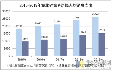 2015-2019年湖北省居民人均可支配收入、人均消费支出及城乡差额统计_华经情报网_华经产业研究院