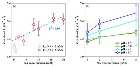 Simultaneous Measurement of Gaseous HONO and NO2− in Solutions from ...