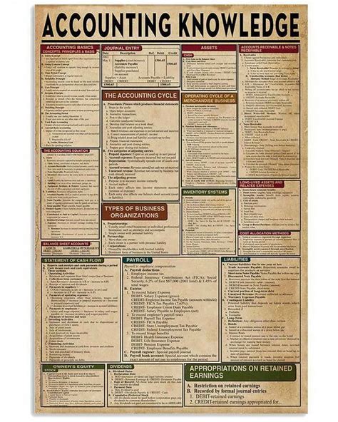 Accounting Knowledge Poster